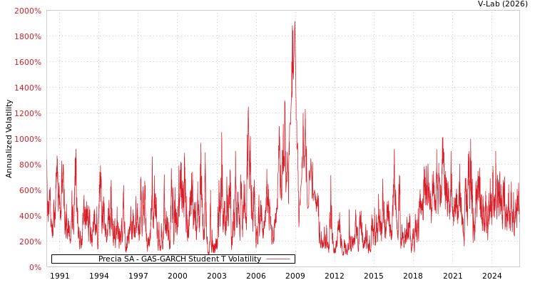 graph of Precia SA GAS-GARCH-T