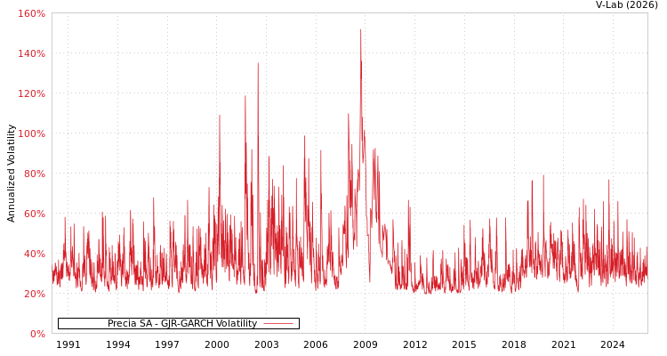 graph of Precia SA GJR-GARCH
