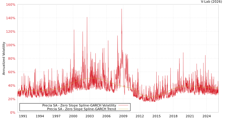 graph of Precia SA S0GARCH
