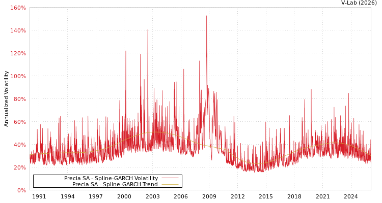 graph of Precia SA SGARCH