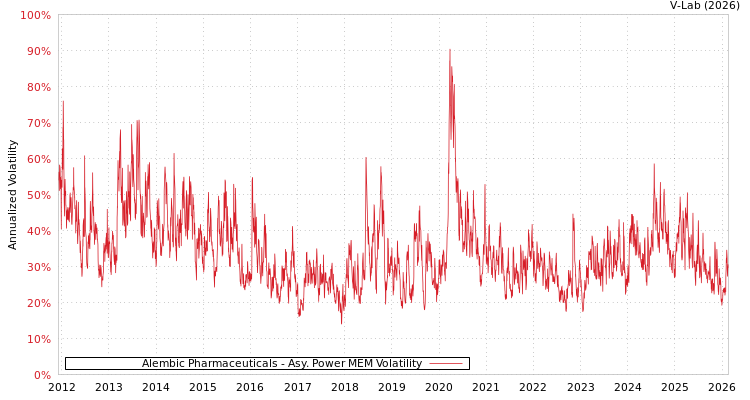 graph of Alembic Pharmaceuticals APMEM