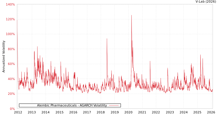 graph of Alembic Pharmaceuticals AGARCH