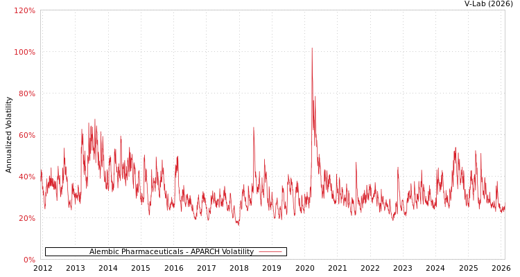 graph of Alembic Pharmaceuticals APARCH