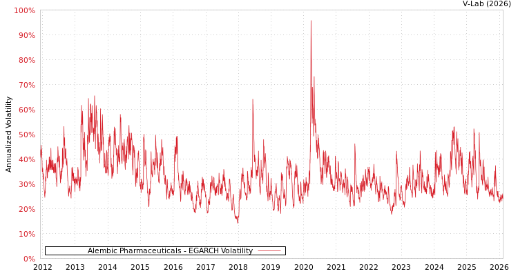 graph of Alembic Pharmaceuticals EGARCH