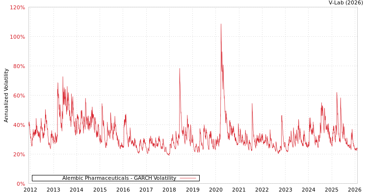 graph of Alembic Pharmaceuticals GARCH