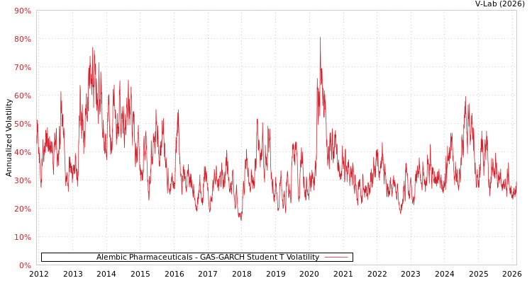 graph of Alembic Pharmaceuticals GAS-GARCH-T