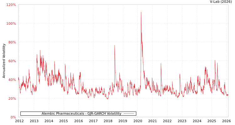 graph of Alembic Pharmaceuticals GJR-GARCH