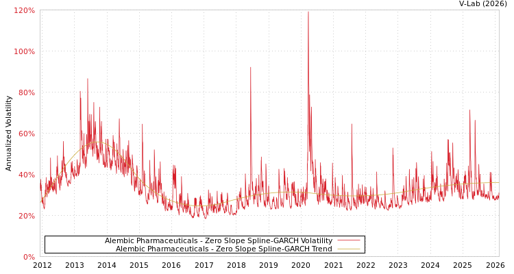 graph of Alembic Pharmaceuticals S0GARCH