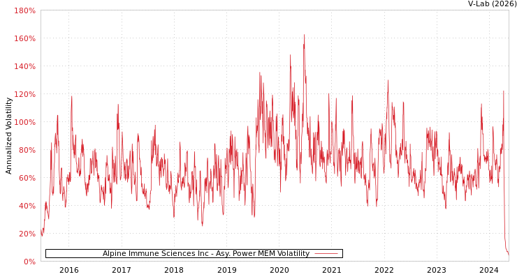 graph of Alpine Immune Sciences Inc APMEM