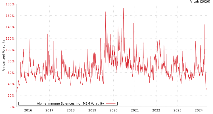 graph of Alpine Immune Sciences Inc MEM