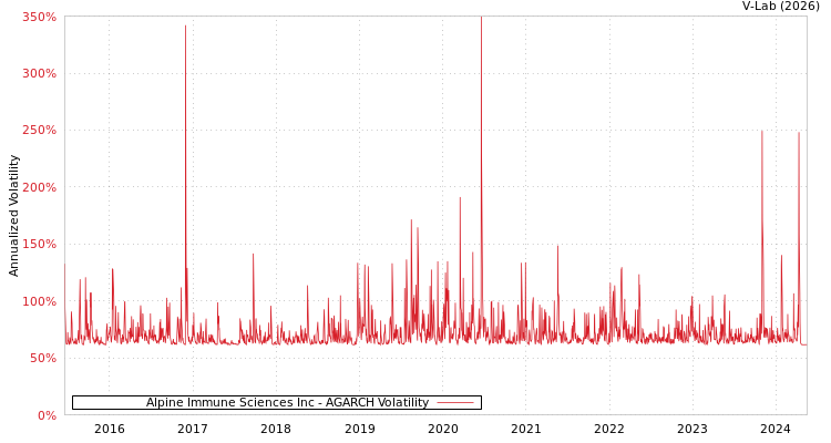 graph of Alpine Immune Sciences Inc AGARCH