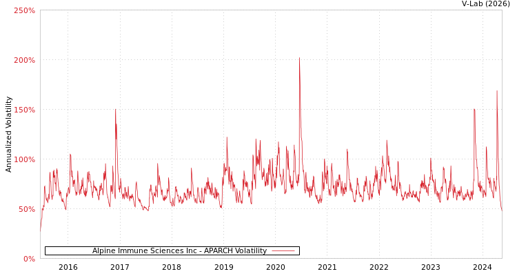 graph of Alpine Immune Sciences Inc APARCH