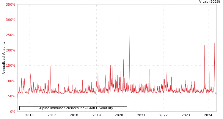 graph of Alpine Immune Sciences Inc GARCH