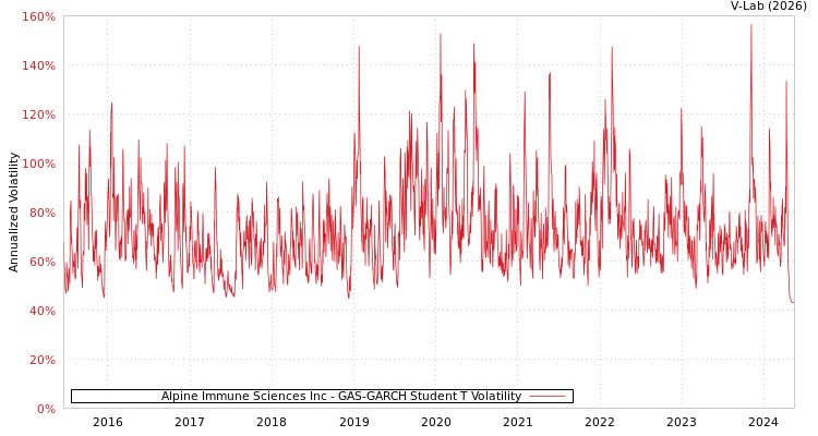 graph of Alpine Immune Sciences Inc GAS-GARCH-T