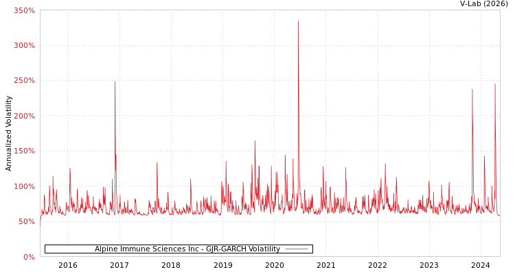graph of Alpine Immune Sciences Inc GJR-GARCH