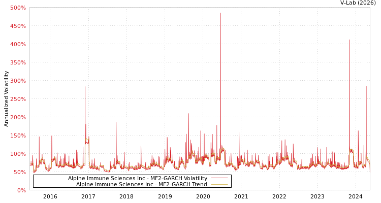 graph of Alpine Immune Sciences Inc MF2-GARCH
