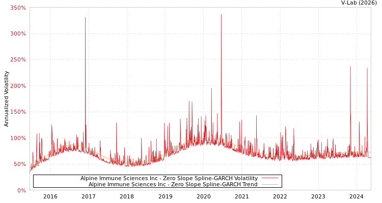 graph of Alpine Immune Sciences Inc S0GARCH