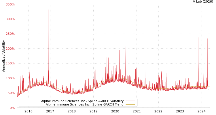 graph of Alpine Immune Sciences Inc SGARCH
