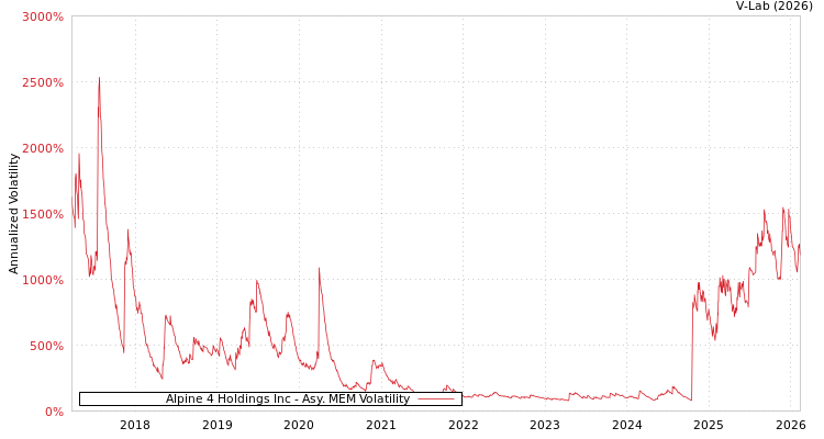 graph of Alpine 4 Holdings Inc AMEM