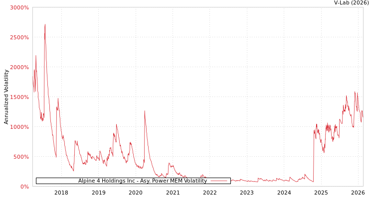 graph of Alpine 4 Holdings Inc APMEM