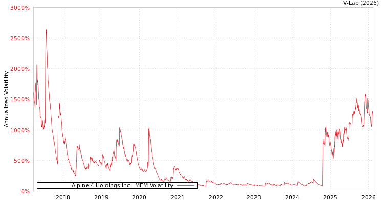 graph of Alpine 4 Holdings Inc MEM