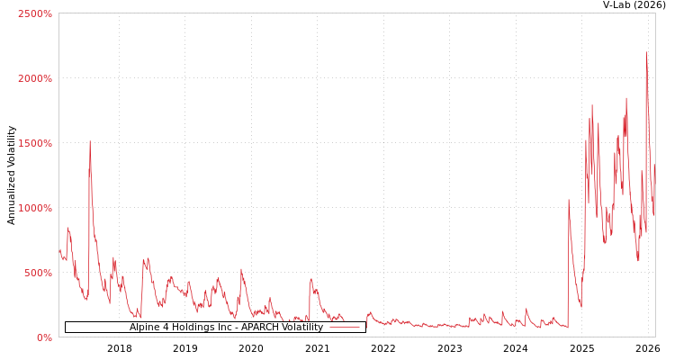graph of Alpine 4 Holdings Inc APARCH