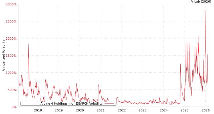 graph of Alpine 4 Holdings Inc EGARCH