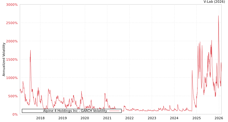 graph of Alpine 4 Holdings Inc GARCH