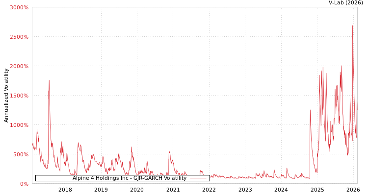graph of Alpine 4 Holdings Inc GJR-GARCH
