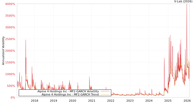 graph of Alpine 4 Holdings Inc MF2-GARCH