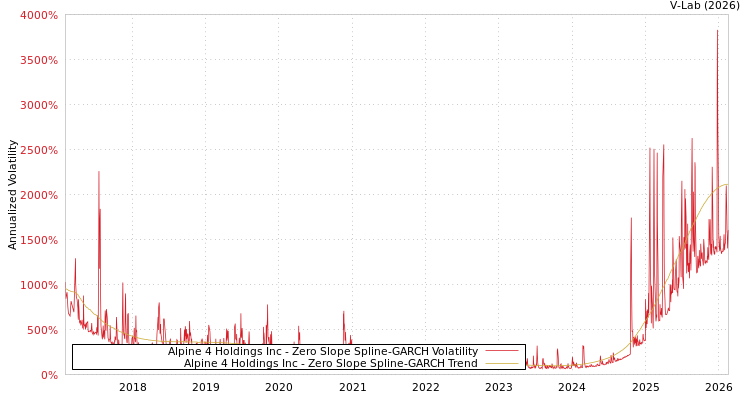 graph of Alpine 4 Holdings Inc S0GARCH