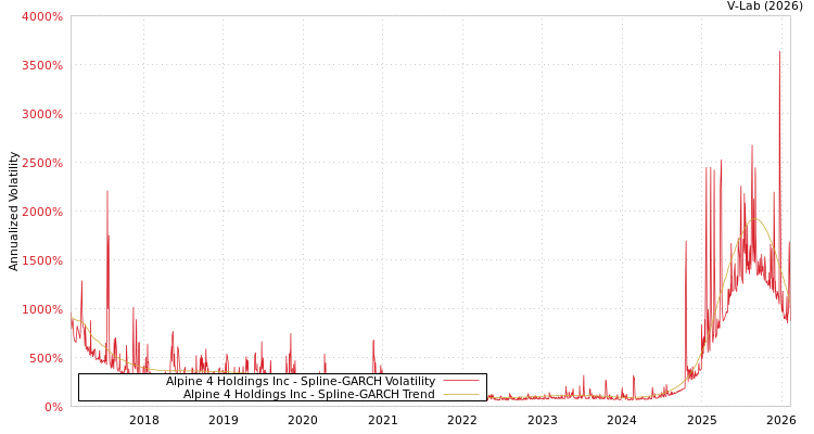 graph of Alpine 4 Holdings Inc SGARCH