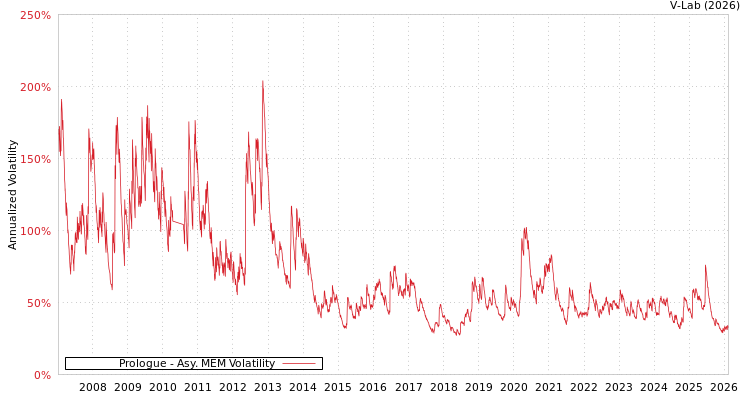 graph of Prologue AMEM