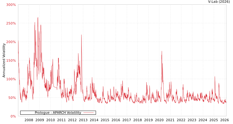 graph of Prologue APARCH