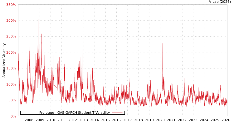 graph of Prologue GAS-GARCH-T
