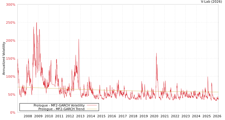 graph of Prologue MF2-GARCH