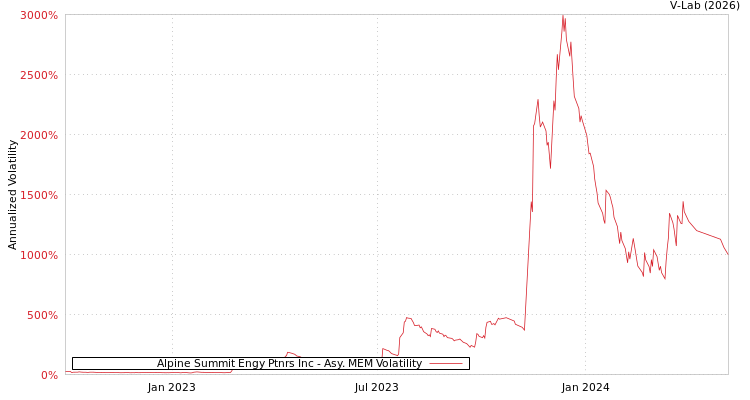 graph of Alpine Summit Engy Ptnrs Inc AMEM