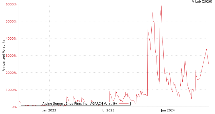 graph of Alpine Summit Engy Ptnrs Inc AGARCH