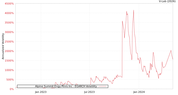 graph of Alpine Summit Engy Ptnrs Inc EGARCH