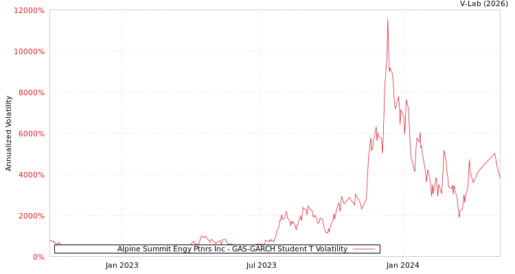 graph of Alpine Summit Engy Ptnrs Inc GAS-GARCH-T