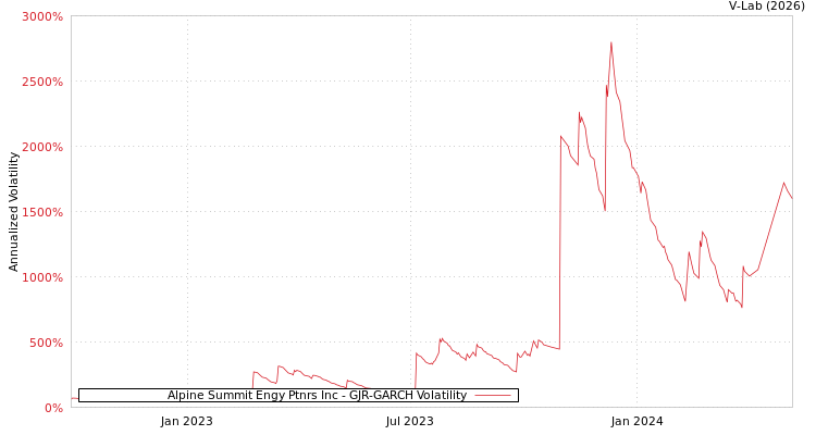graph of Alpine Summit Engy Ptnrs Inc GJR-GARCH