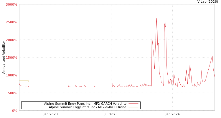 graph of Alpine Summit Engy Ptnrs Inc MF2-GARCH