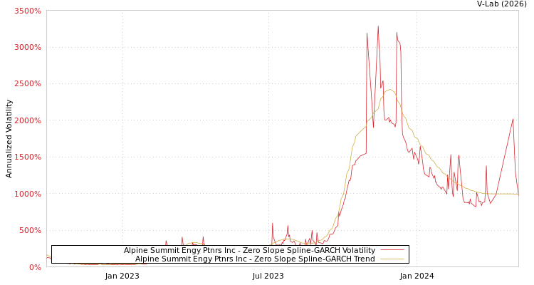 graph of Alpine Summit Engy Ptnrs Inc S0GARCH