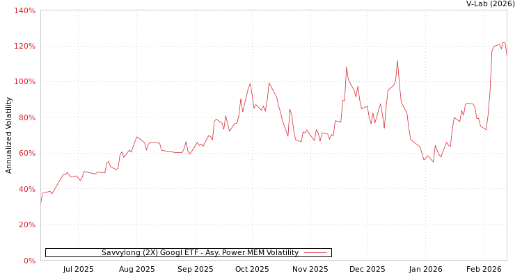 graph of Savvylong (2X) Googl ETF APMEM