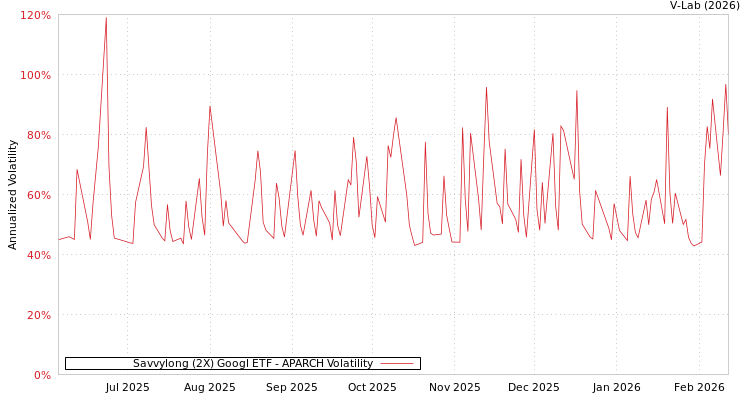 graph of Savvylong (2X) Googl ETF APARCH