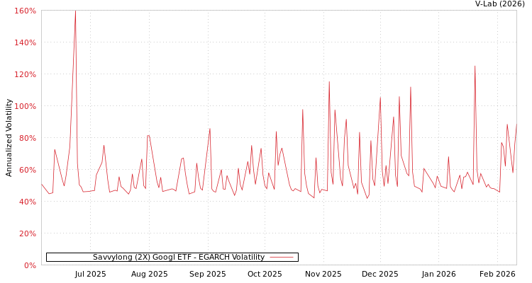 graph of Savvylong (2X) Googl ETF EGARCH