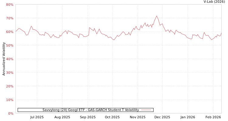 graph of Savvylong (2X) Googl ETF GAS-GARCH-T