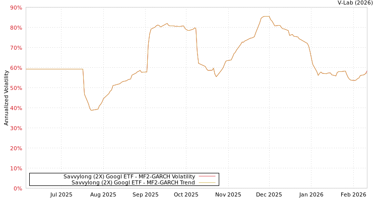 graph of Savvylong (2X) Googl ETF MF2-GARCH