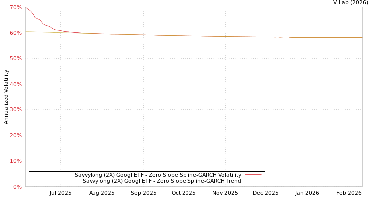 graph of Savvylong (2X) Googl ETF S0GARCH