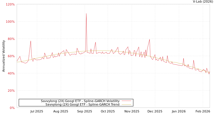 graph of Savvylong (2X) Googl ETF SGARCH